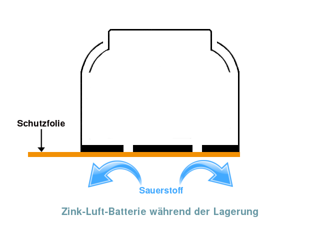 Schematische Darstellung einer lagernden Zink-Luft-Batterie