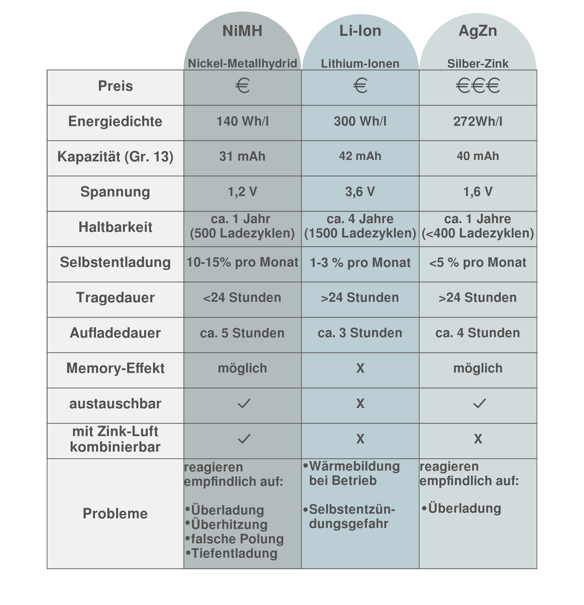 Tabelle: Vergleich von Nickel-Metallhydrid, Lithium-Ionen und Silberoxid-Zink Akkus in den Kategorien: Preis, Energiedichte, Kapazität, Spannung,Haltbarkeit,Selbstentladung,Tragedauer,Aufladedauer,Memory-Effekt,Austauschbarkeit, Kombinationsmöglichkeit mit Zink-Luft-Batterien und Probleme